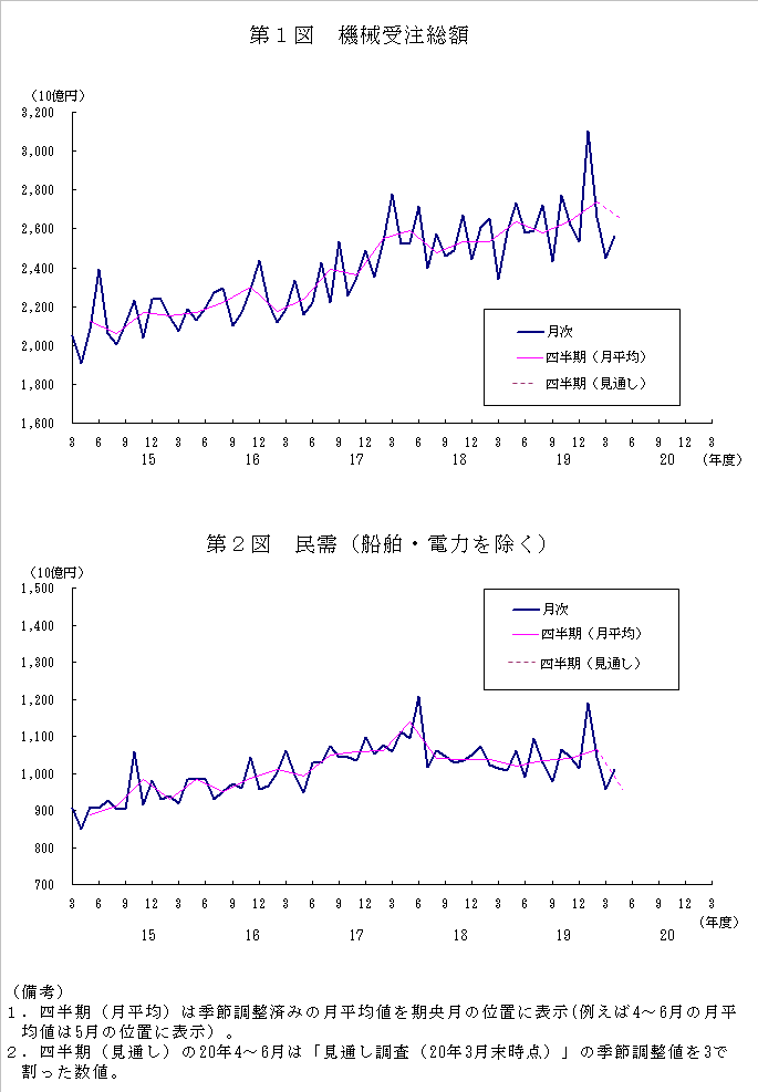 グラフ：機械受注額の推移