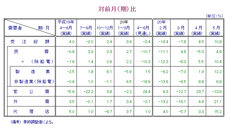 第1表  対前月比