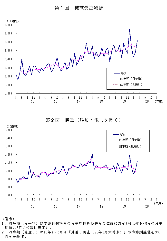 グラフ：機械受注額の推移