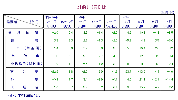 第1表  対前月比