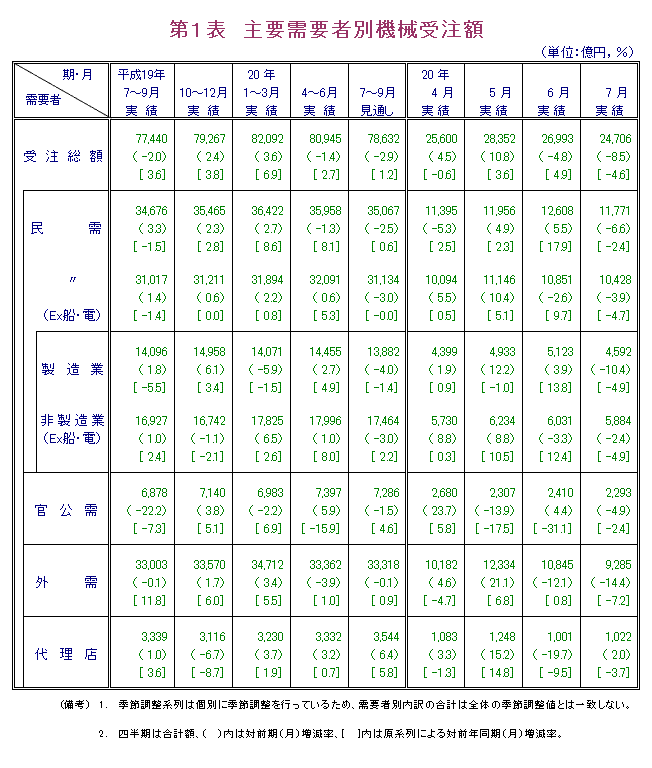 第1表  主要需要者別機械受注額
