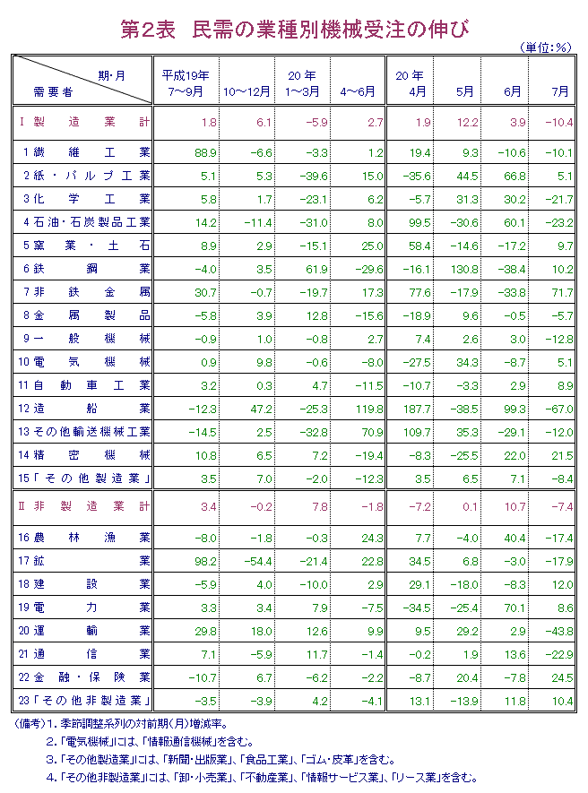 第2表  民需の業種別機械受注の伸び