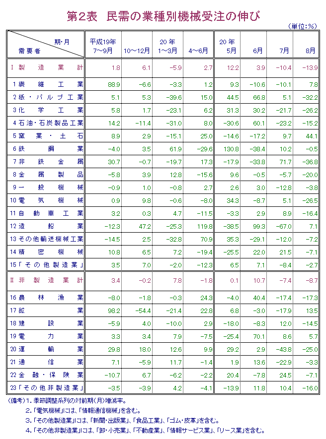 第2表  民需の業種別機械受注の伸び