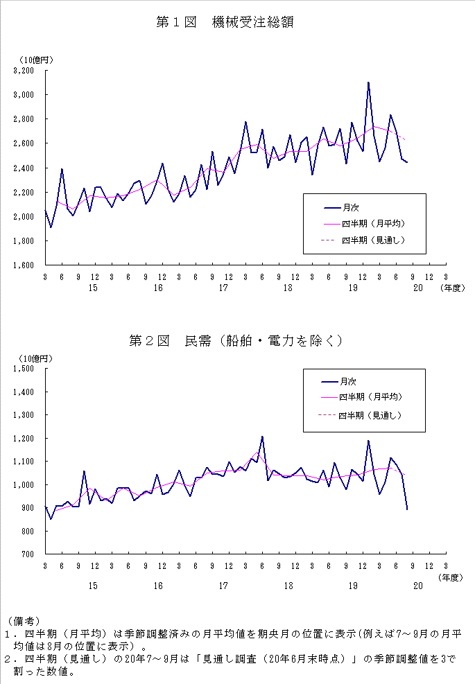 グラフ：機械受注額の推移