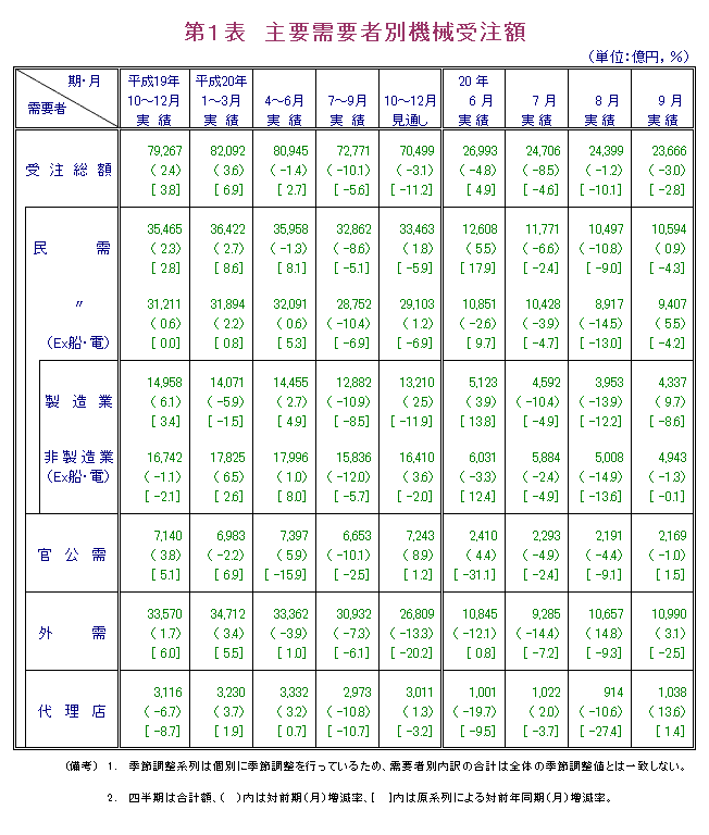 第1表  主要需要者別機械受注額