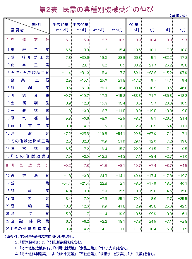 第2表  民需の業種別機械受注の伸び