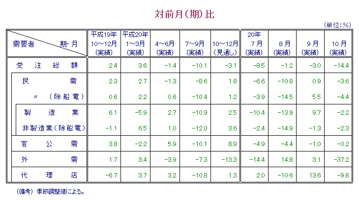 第1表  対前月比