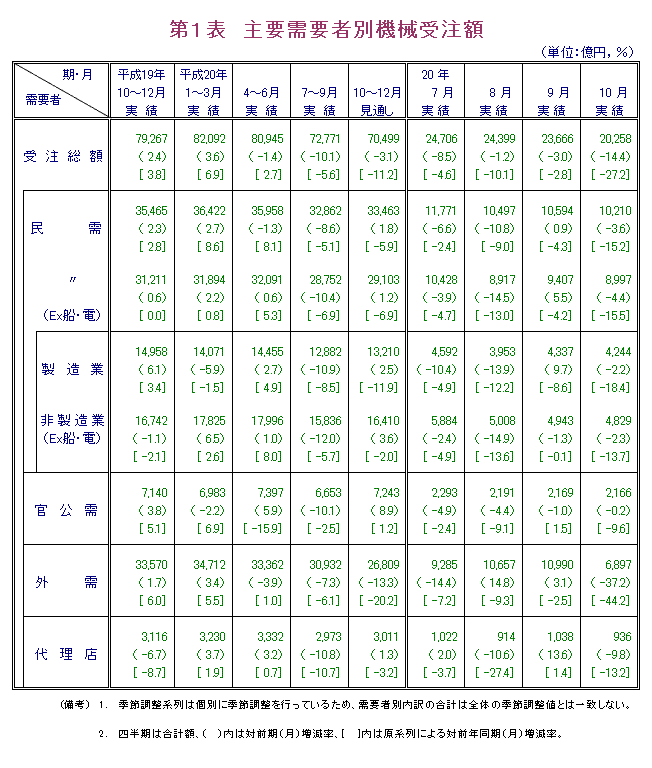 第1表  主要需要者別機械受注額