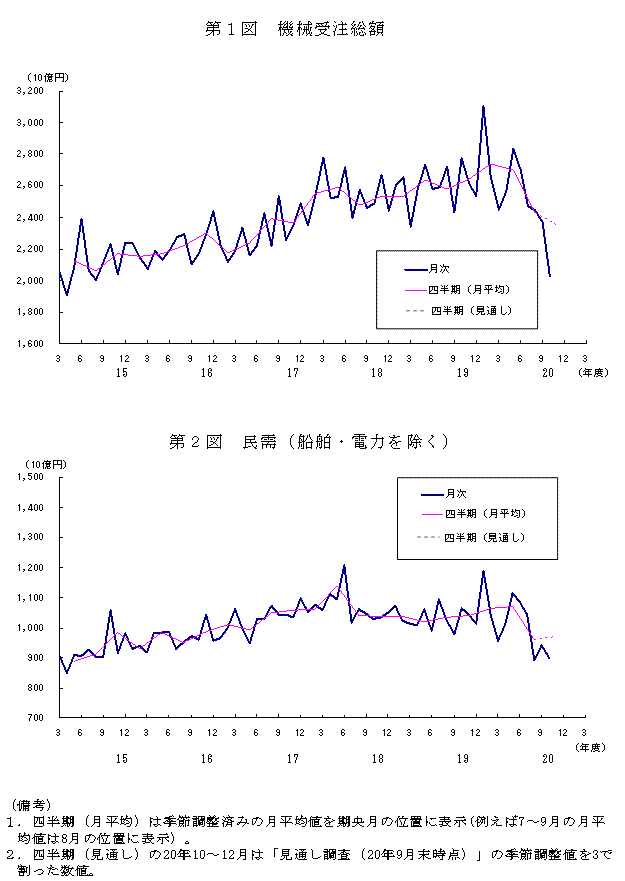 グラフ：機械受注額の推移