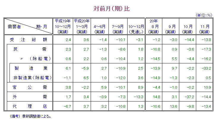 第1表  対前月比