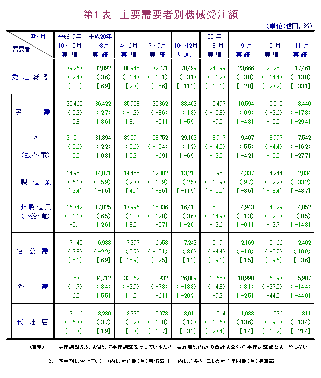 第1表  主要需要者別機械受注額