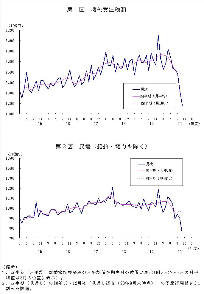 グラフ：機械受注額の推移