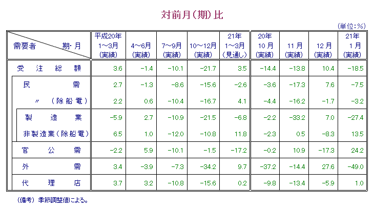 第1表  対前月比