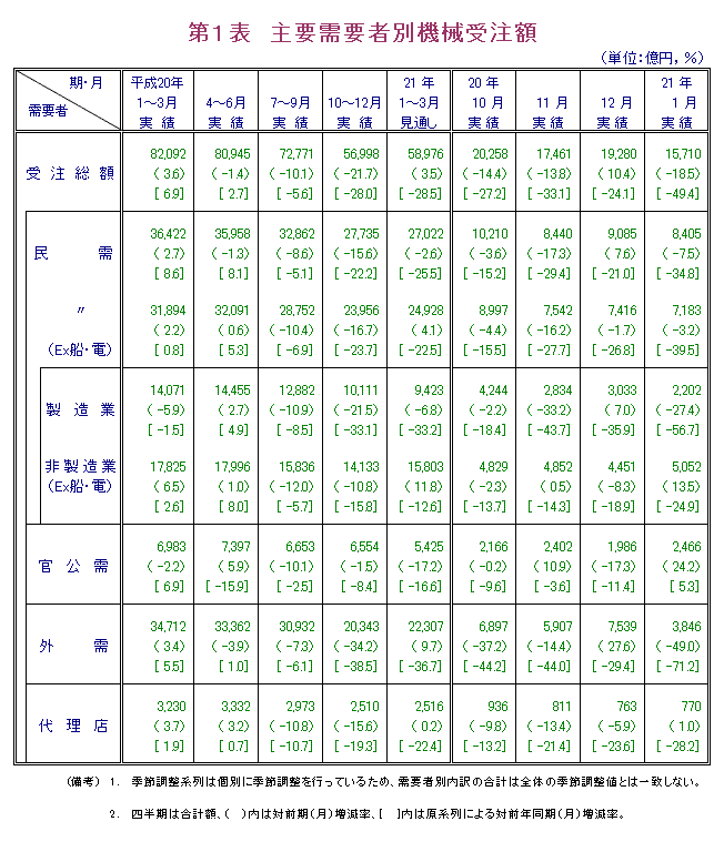 第1表  主要需要者別機械受注額