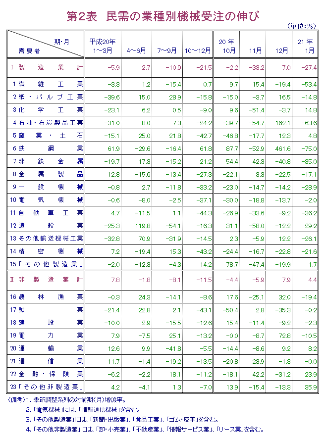 第2表  民需の業種別機械受注の伸び