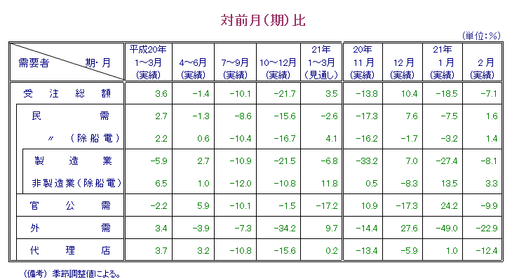 第1表  対前月比