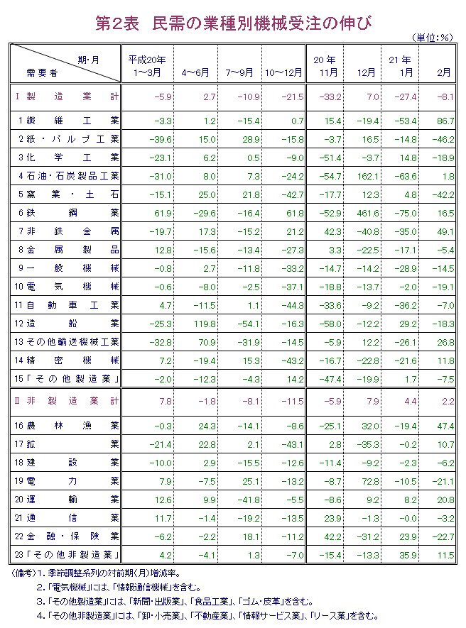 第2表  民需の業種別機械受注の伸び