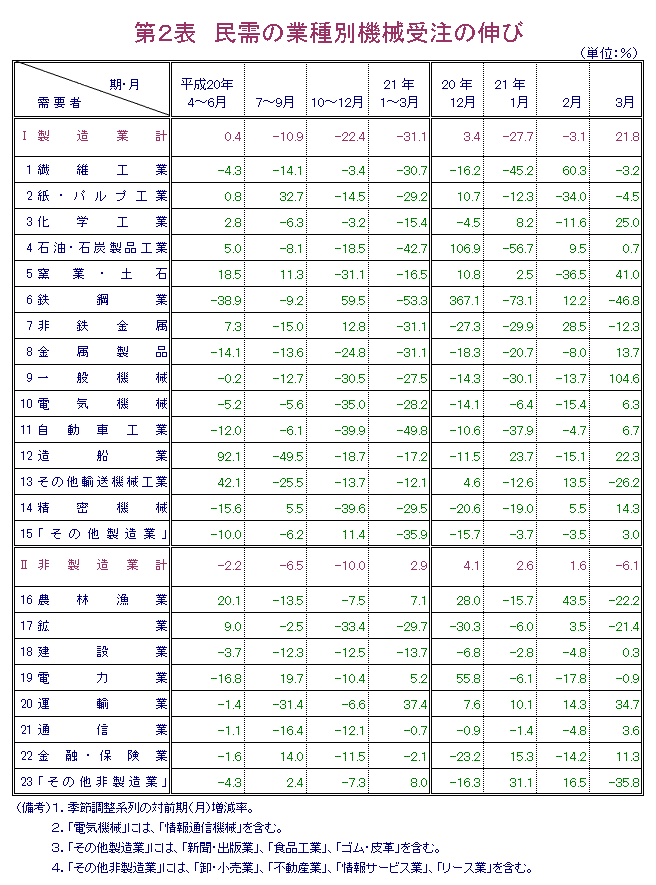 第2表  民需の業種別機械受注の伸び