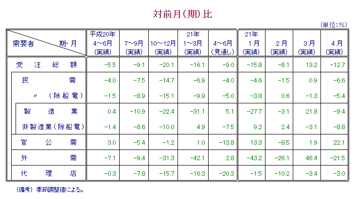 第1表  対前月比