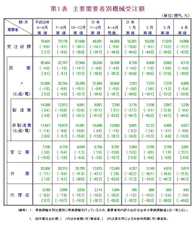 第1表  主要需要者別機械受注額