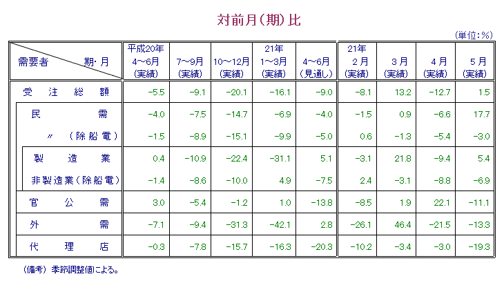 第1表  対前月比