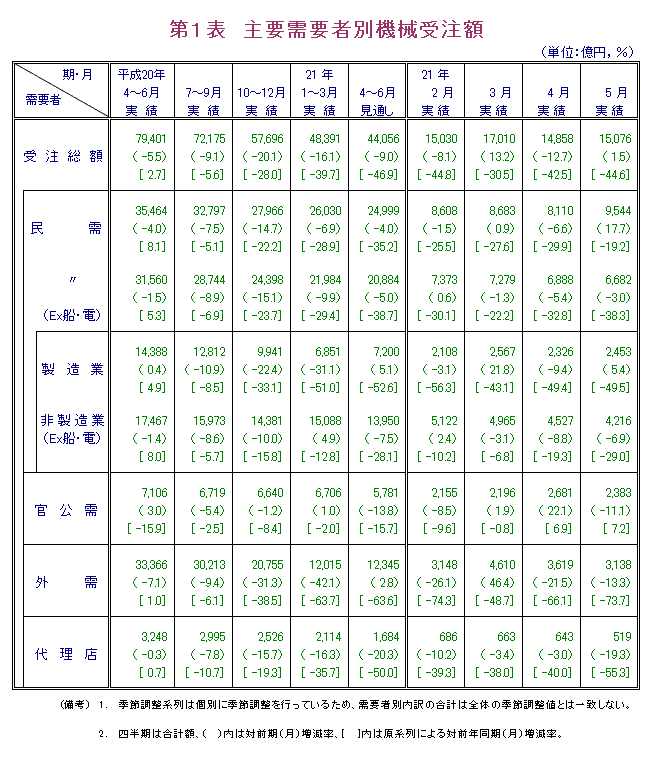 第1表  主要需要者別機械受注額