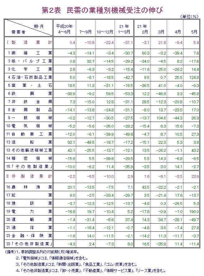 第2表  民需の業種別機械受注の伸び