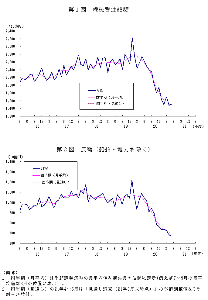 グラフ：機械受注額の推移