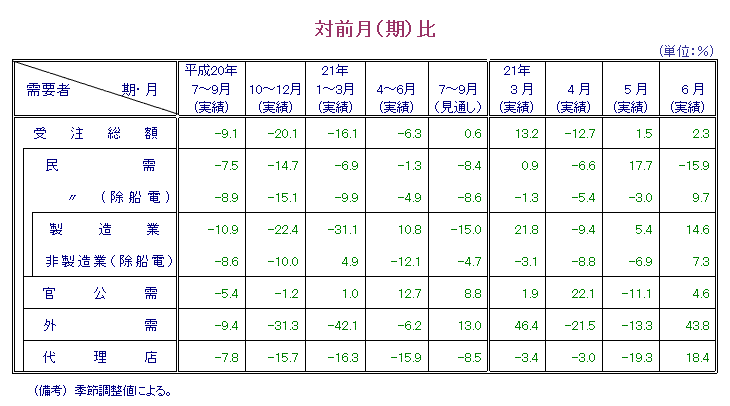 第1表  対前月比