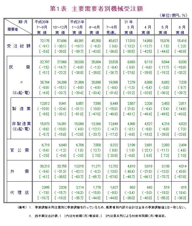 第1表  主要需要者別機械受注額