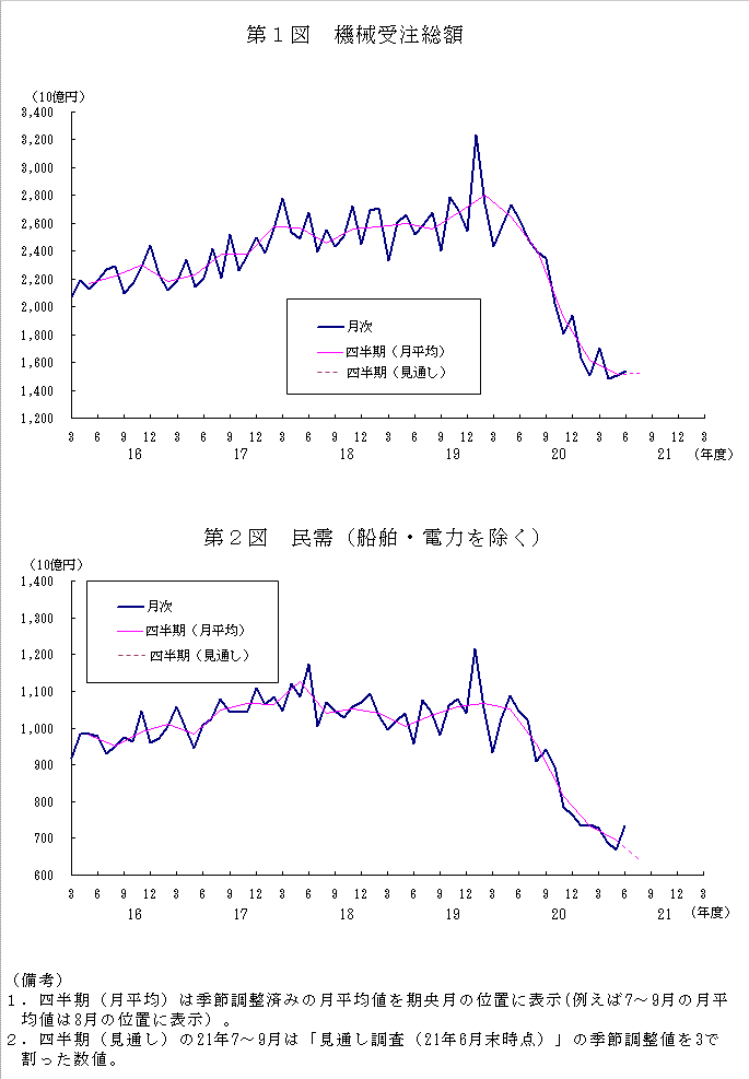 グラフ：機械受注額の推移