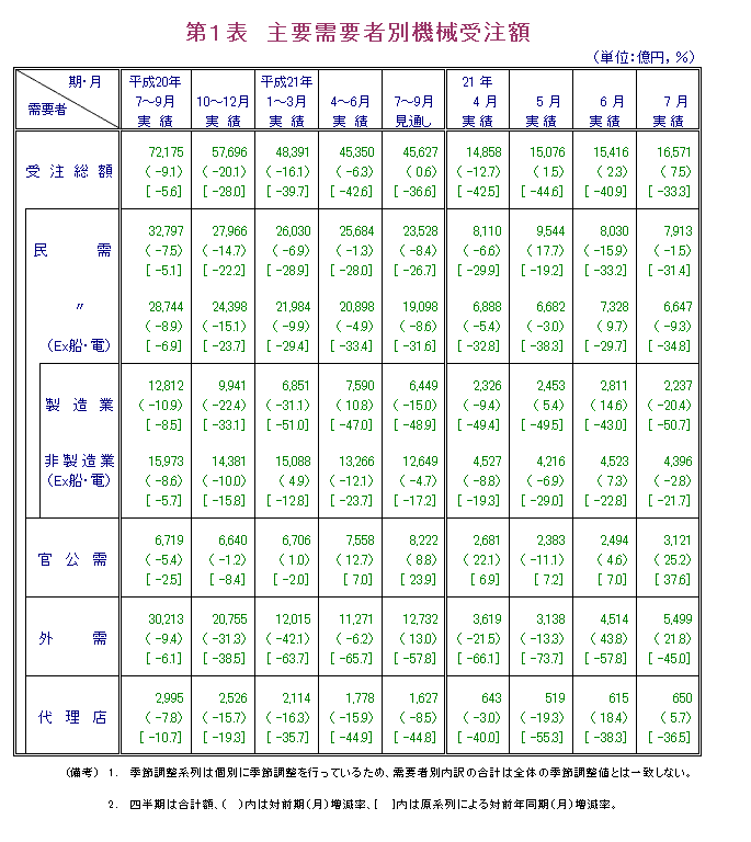 第1表  主要需要者別機械受注額