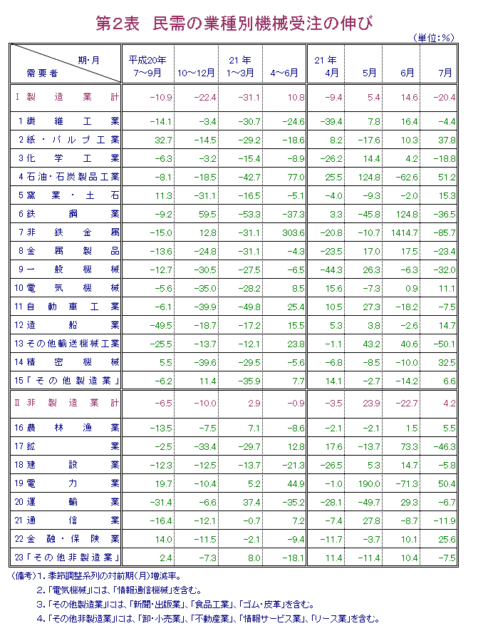 第2表  民需の業種別機械受注の伸び