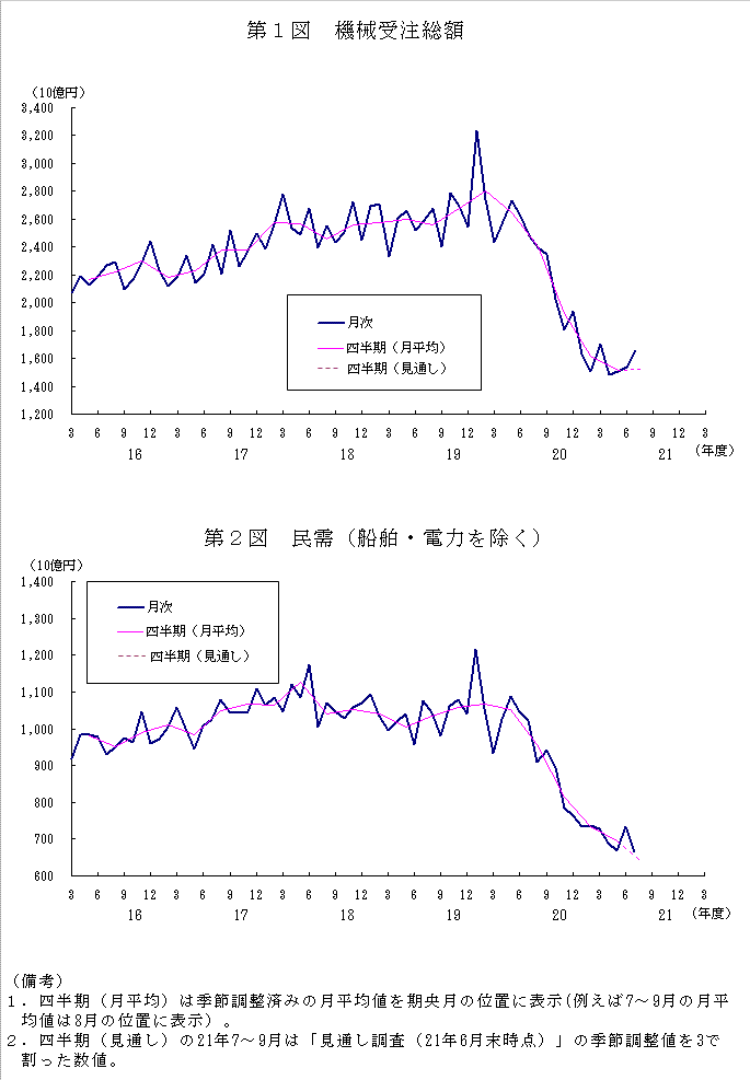 グラフ：機械受注額の推移