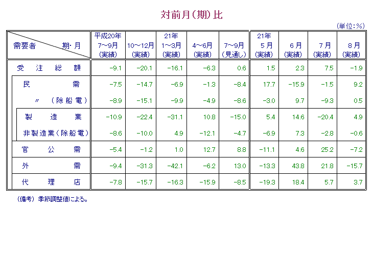 第1表  対前月比