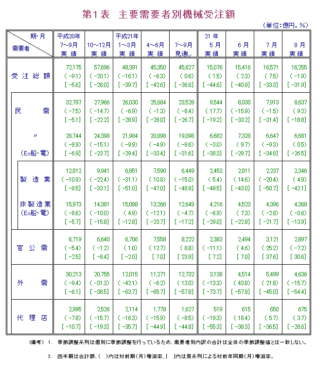 第1表  主要需要者別機械受注額