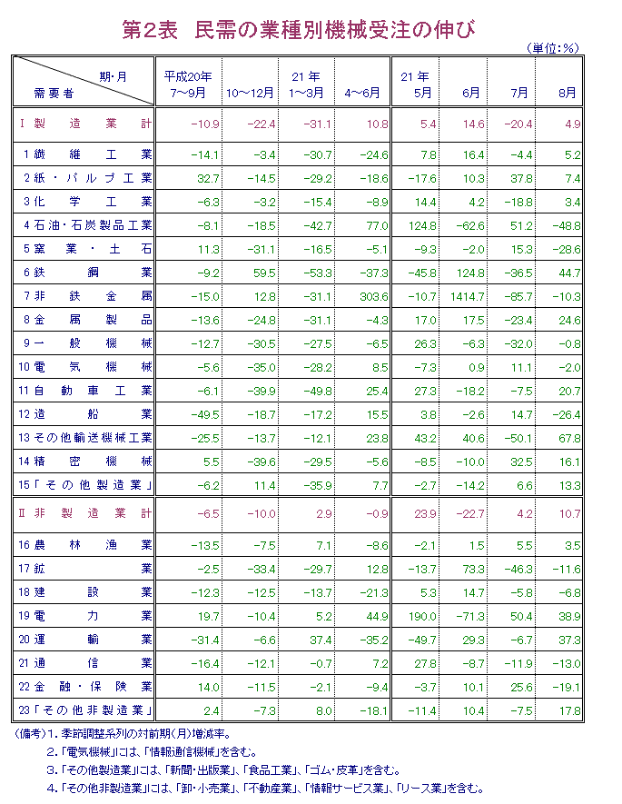 第2表  民需の業種別機械受注の伸び