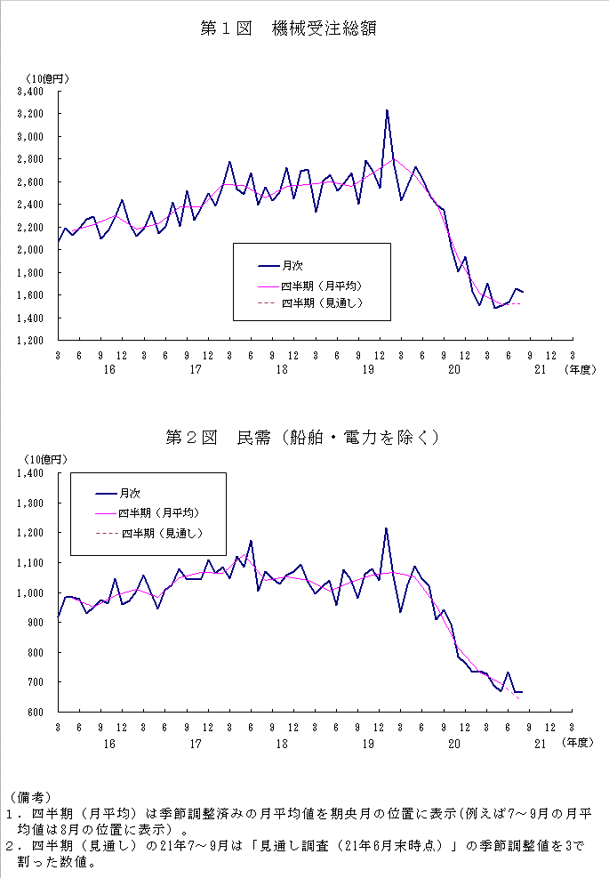 グラフ：機械受注額の推移