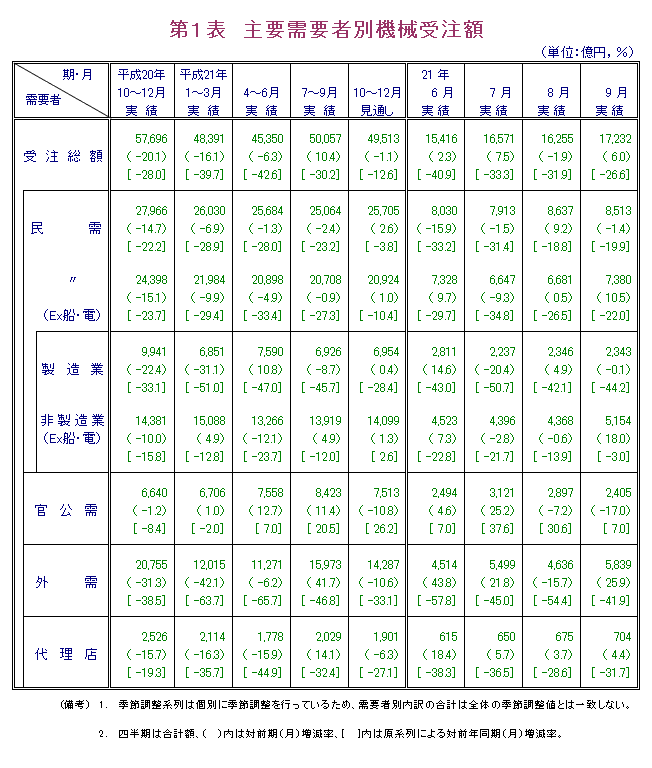 第1表  主要需要者別機械受注額