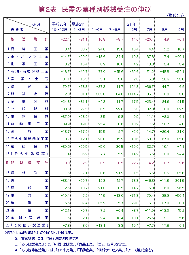第2表  民需の業種別機械受注の伸び