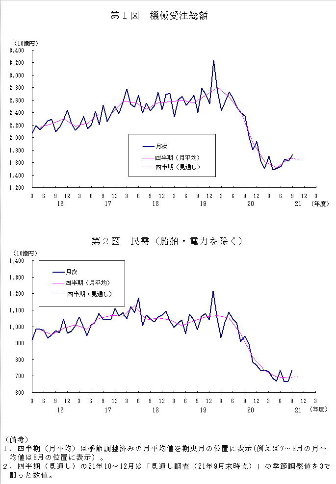 グラフ：機械受注額の推移