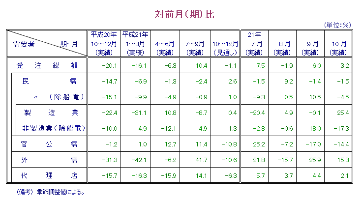 第1表  対前月比