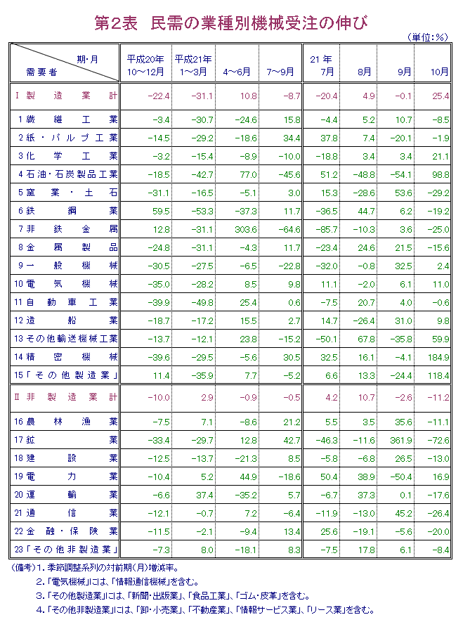 第2表  民需の業種別機械受注の伸び