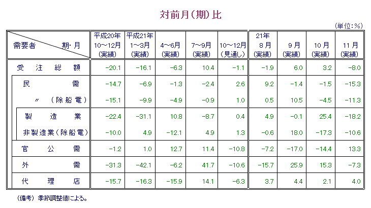 第1表  対前月比