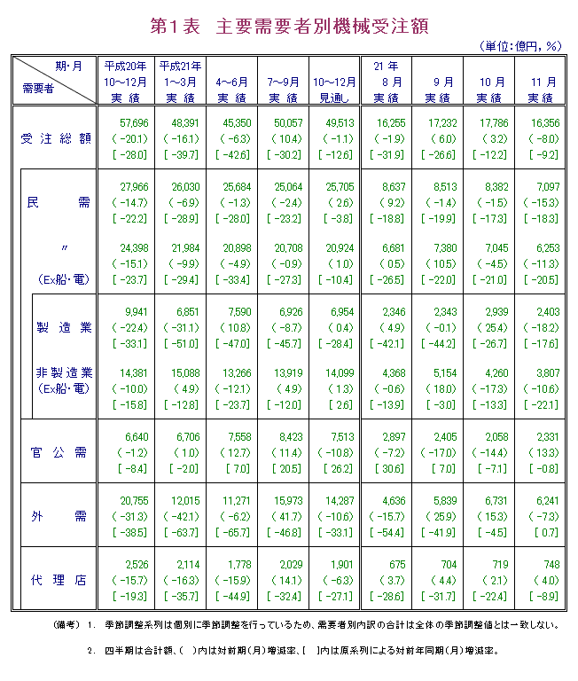 第1表  主要需要者別機械受注額