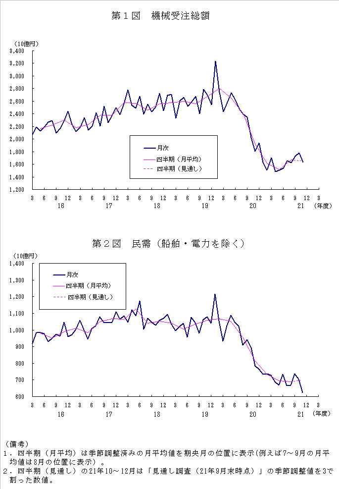 グラフ：機械受注額の推移