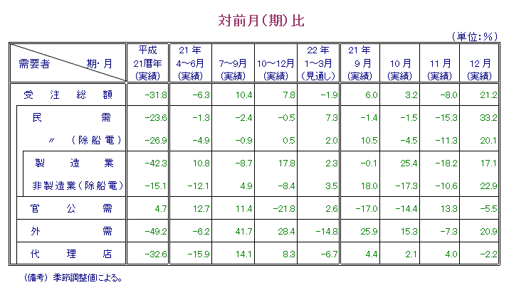 第1表  対前月比