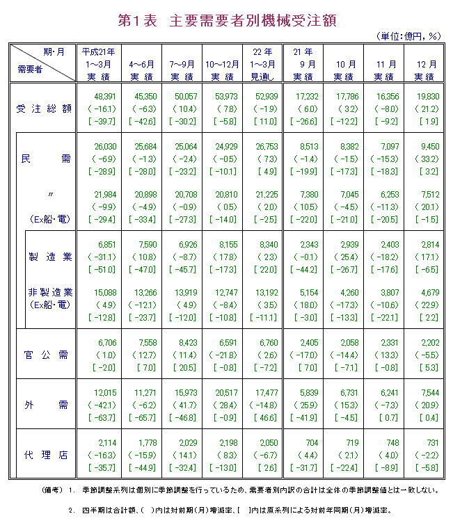 第1表  主要需要者別機械受注額