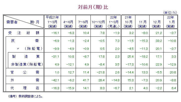 第1表  対前月比