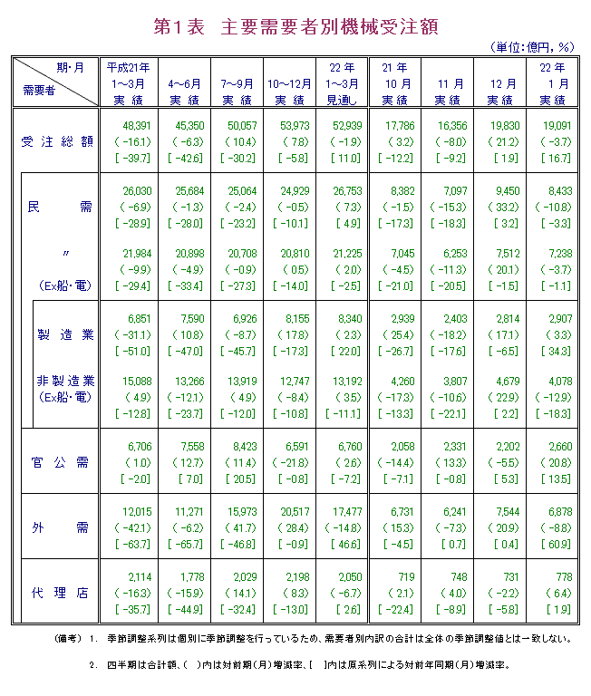 第1表  主要需要者別機械受注額